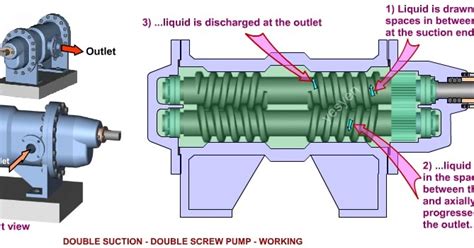 advantages and disadvantages of rotary screw pump|screw pump advantages.